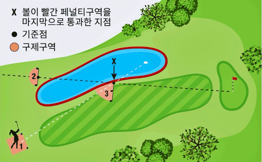 래터럴 워터해저드 구제방법