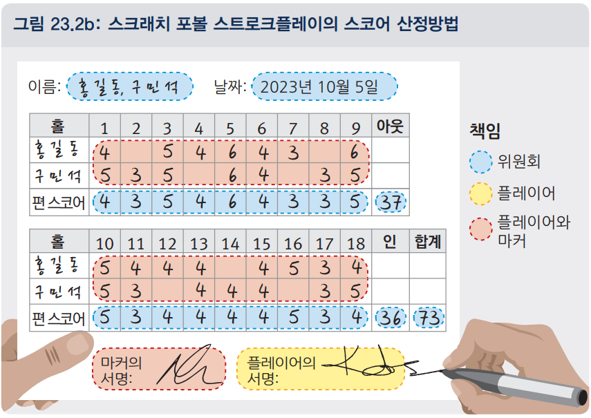 골프 포볼플레이 스코어카드