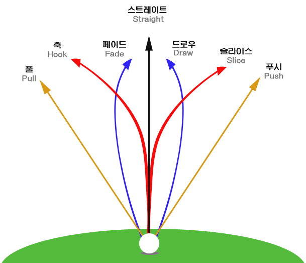 골프용어- 드로우, 페이드, 슬라이스, 훅