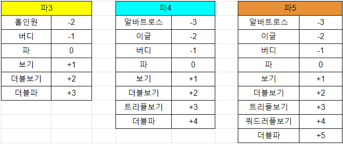 골프 스코어카드 작성법