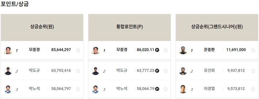 2023년 kpga 챔피언스 투어 기록